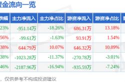 2026世界杯十大高水位外围平台榜单 -股票(piào)行(xíng)情快报：卓越新(xīn)能（688196）5月20日主(zhǔ)力资金净卖出951.14万元