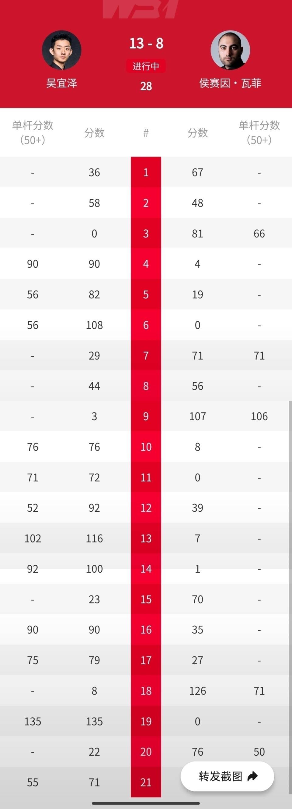 中国斯诺克大捷！10-2、13-11、13-8，吴宜泽豪夺3连胜剑指冠军