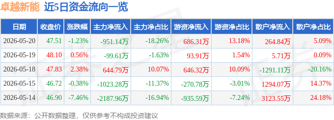 股票行情快报:卓越新能(688196)5月20日主力资金净卖出951.14万元