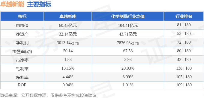 股票行情快报:卓越新能(688196)5月20日主力资金净卖出951.14万元