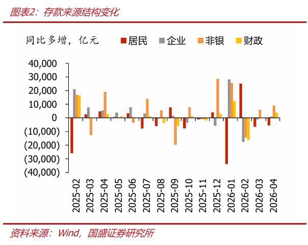 存款为何高增，持续性如何？