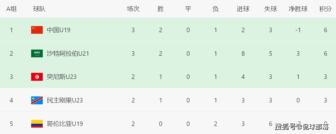 17岁国门炸裂一战：扑点球+8次神扑当选MVP，助U19国足升至小组头名